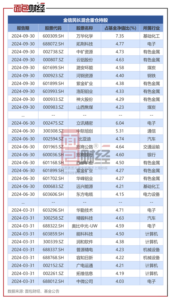 金信基金不公平对待持有人：同一基金经理的产品一个赚25%、一个亏24%-第3张图片-云韵生活网