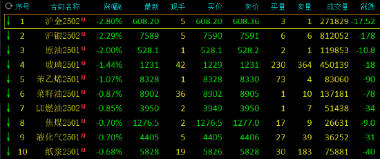 期市开盘：集运指数跌近9% 沪金、沪银跌超2%-第3张图片-云韵生活网