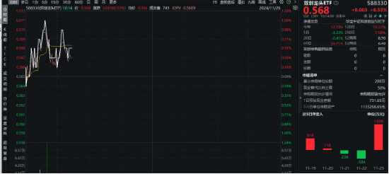 宁德时代再出“杀手锏”！叠加5G催化，双创龙头ETF（588330）盘中涨逾1%，单日吸金1808万元-第1张图片-云韵生活网