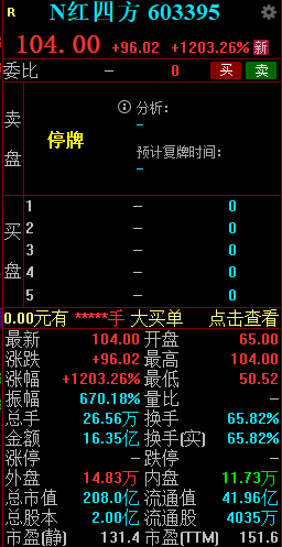 新股N红四方大涨1203.26%触发二次临停-第1张图片-云韵生活网