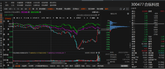 合纵科技因涉嫌信息披露违法违规被立案！-第1张图片-云韵生活网