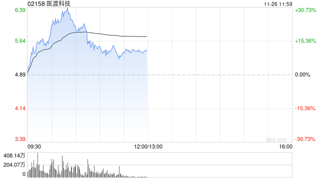 医渡科技早盘持续上涨逾26% 光大证券维持“买入”评级-第1张图片-云韵生活网