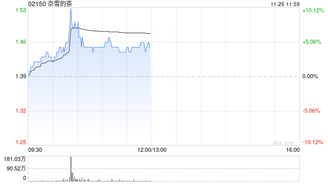餐饮股早盘走高 奈雪的茶涨超5%达势股份涨超4%-第1张图片-云韵生活网