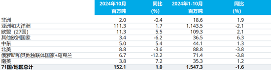 2024年10月全球粗钢产量（更新版）-第3张图片-云韵生活网