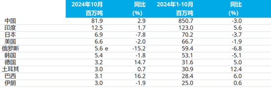 2024年10月全球粗钢产量（更新版）-第4张图片-云韵生活网