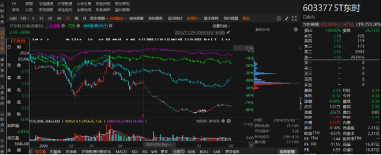 ST东时涉嫌信披违规遭证监会立案，投资者索赔条件明确！-第5张图片-云韵生活网