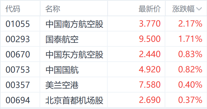 双重利好刺激港股航空股 中国南方航空一度涨近8%-第1张图片-云韵生活网