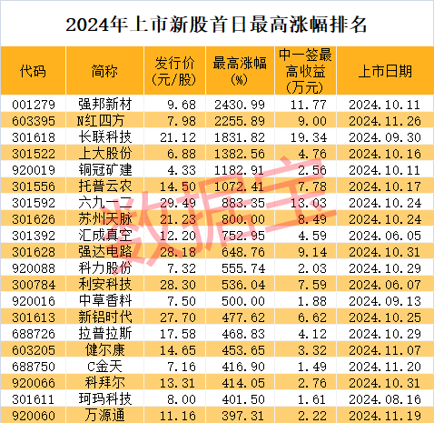 714.54%→2256%→1516%，中1签比较高
赚9万！谷子经济突然爆火，龙头5连板-第2张图片-云韵生活网