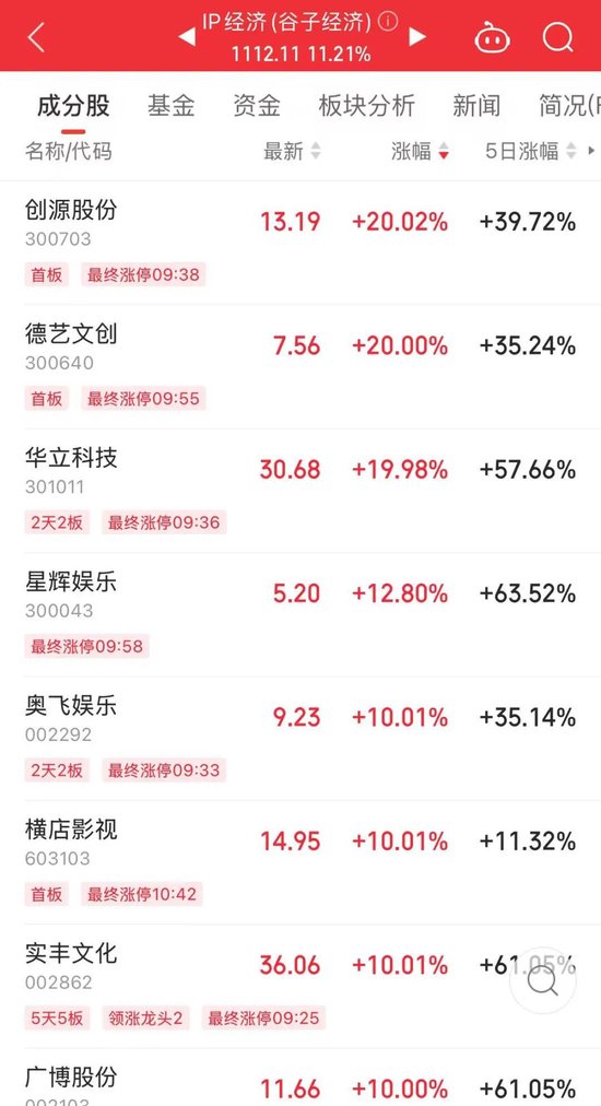 714.54%→2256%→1516%，中1签比较高
赚9万！谷子经济突然爆火，龙头5连板-第3张图片-云韵生活网