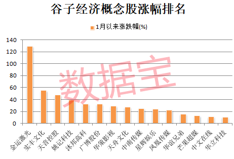 714.54%→2256%→1516%，中1签比较高
赚9万！谷子经济突然爆火，龙头5连板-第5张图片-云韵生活网