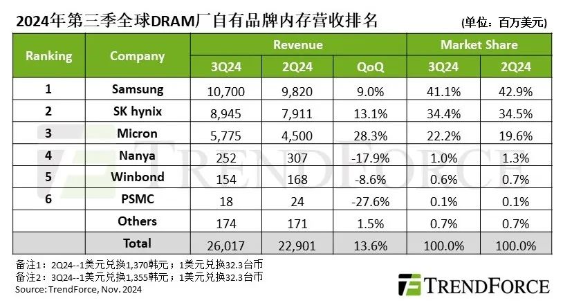 研报 | 服务器DRAM及HBM推升3Q24 DRAM产业营收季增13.6%-第1张图片-云韵生活网