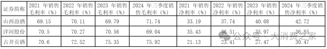 20家白酒上市企业大盘点！部分费用
带动销好，高端白酒盈利能力强-第4张图片-云韵生活网