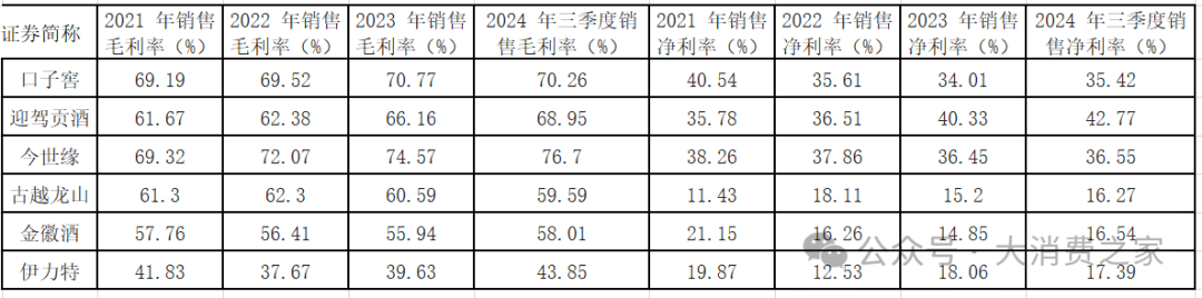 20家白酒上市企业大盘点！部分费用
带动销好，高端白酒盈利能力强-第5张图片-云韵生活网