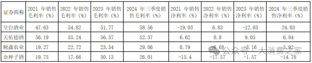 20家白酒上市企业大盘点！部分费用
带动销好，高端白酒盈利能力强-第6张图片-云韵生活网