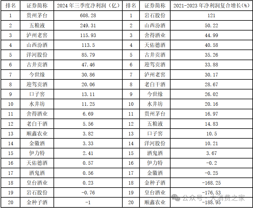 20家白酒上市企业大盘点！部分费用
带动销好，高端白酒盈利能力强-第8张图片-云韵生活网