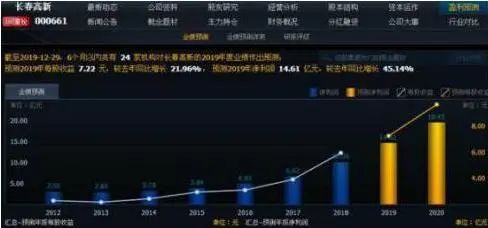 一位投资长春高新的老股民坦言：5年前5178点买入5万长春高新，无视涨跌到现在什么光景？真正的钱生钱-第4张图片-云韵生活网