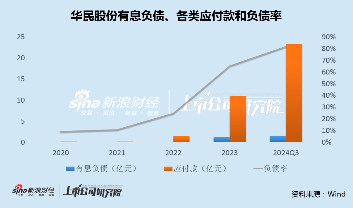 华民股份高管集体减持背后：收购大股东光伏资产业绩严重不及承诺 应付款飙升100倍负债率突破80%-第3张图片-云韵生活网