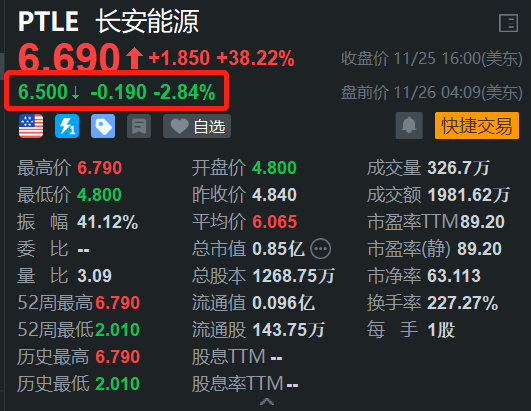 长安能源盘前回调约3% 昨日大涨超38%创新高-第1张图片-云韵生活网