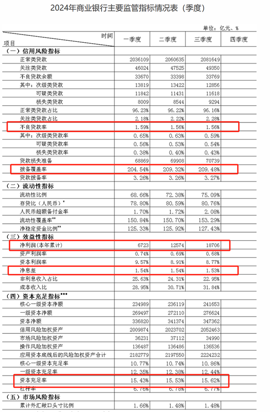 三季度商业银行净息差降至1.53%　不良率1.56%持平-第1张图片-云韵生活网