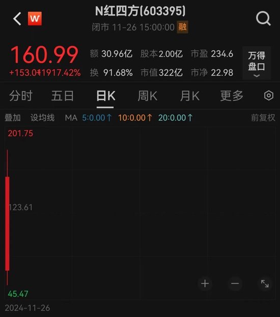 超84%回调，仅1个多月！这些优质股也砸出深坑-第1张图片-云韵生活网