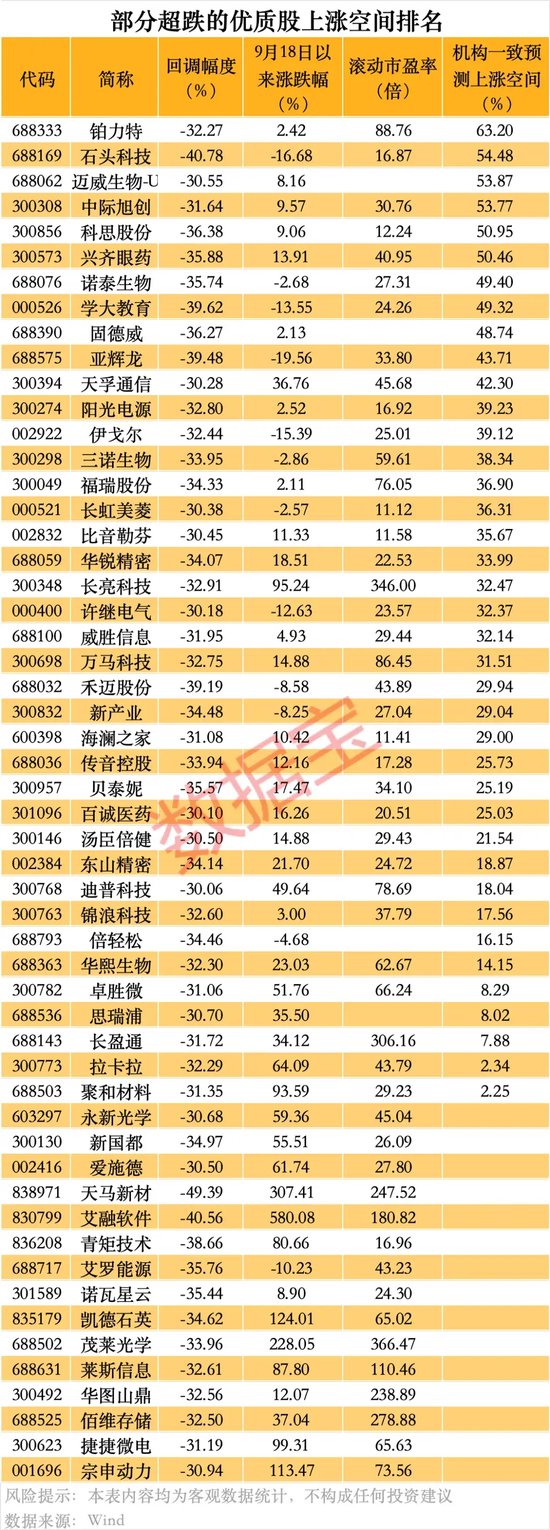 超84%回调，仅1个多月！这些优质股也砸出深坑-第3张图片-云韵生活网