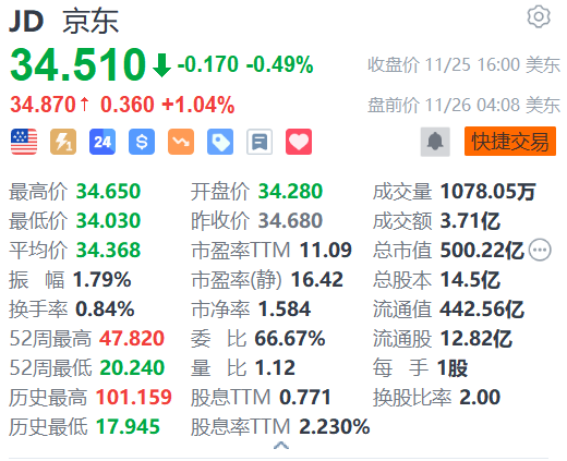 京东盘前涨超1% 与青海交控达成交通产业链数智化战略合作-第1张图片-云韵生活网