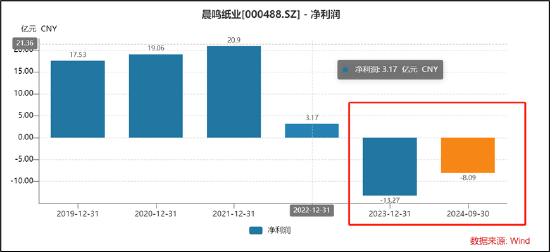 晨鸣纸业爆雷背后：南粤银行与南方基金疑似踩雷 国企现家族式管理层-第4张图片-云韵生活网