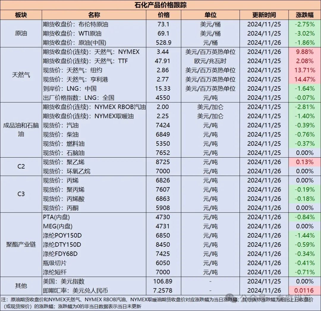 【民生能源 周泰团队】石化日报：阿塞拜疆能源部长：阿塞拜疆的石油产量预计在未来五年内将保持在每年2900万吨-第2张图片-云韵生活网