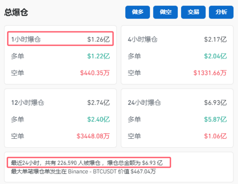 突然，集体杀跌！超22万人爆仓-第2张图片-云韵生活网