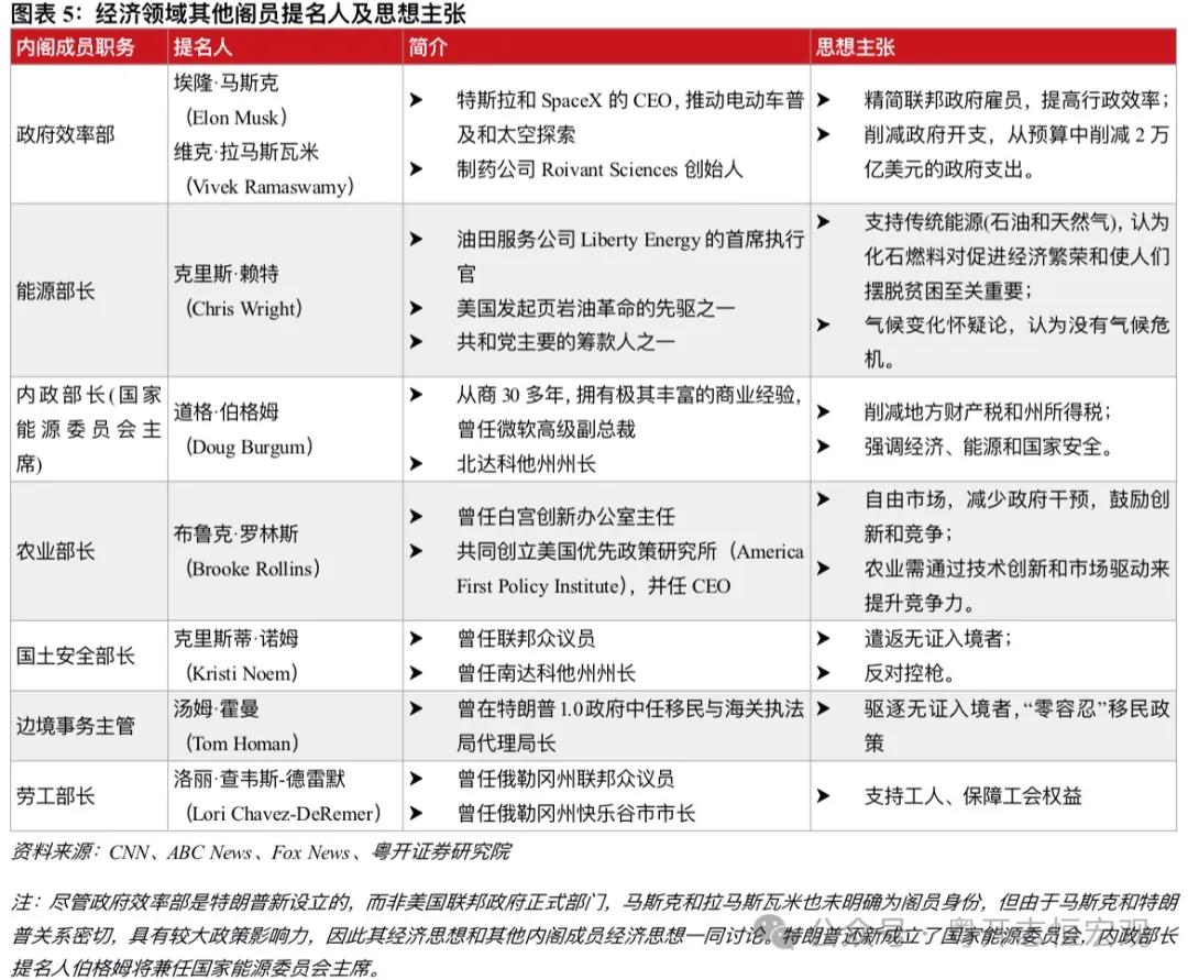 罗志恒 | 特朗普2.0：内阁成员思想图景及对华影响——经济篇-第5张图片-云韵生活网