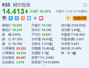 柯尔百货大跌超21% 第三季业绩不及预期并下调全年指引-第1张图片-云韵生活网