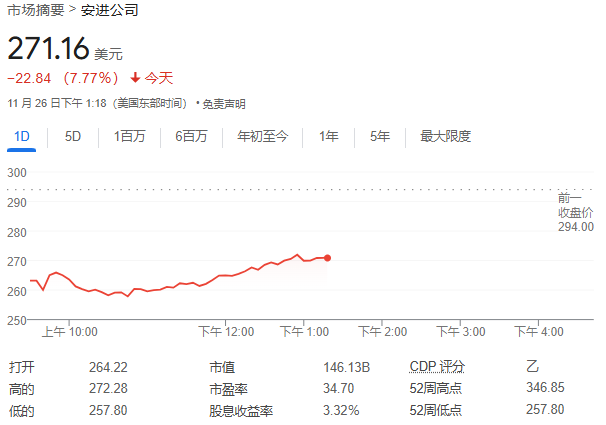 安进**
药减重20%的效果亮眼，但副作用较高，股价一度大跌12.3%！-第1张图片-云韵生活网