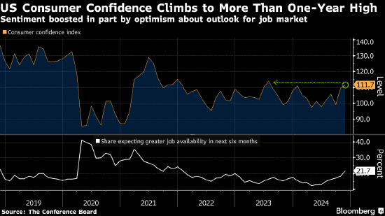美国11月消费者信心升至逾一年高点 对经济和劳动力市场乐观-第1张图片-云韵生活网
