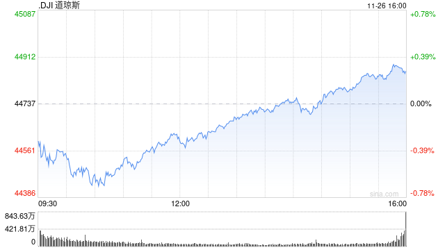 午盘：美股涨跌不一 市场关注联储会议纪要-第1张图片-云韵生活网