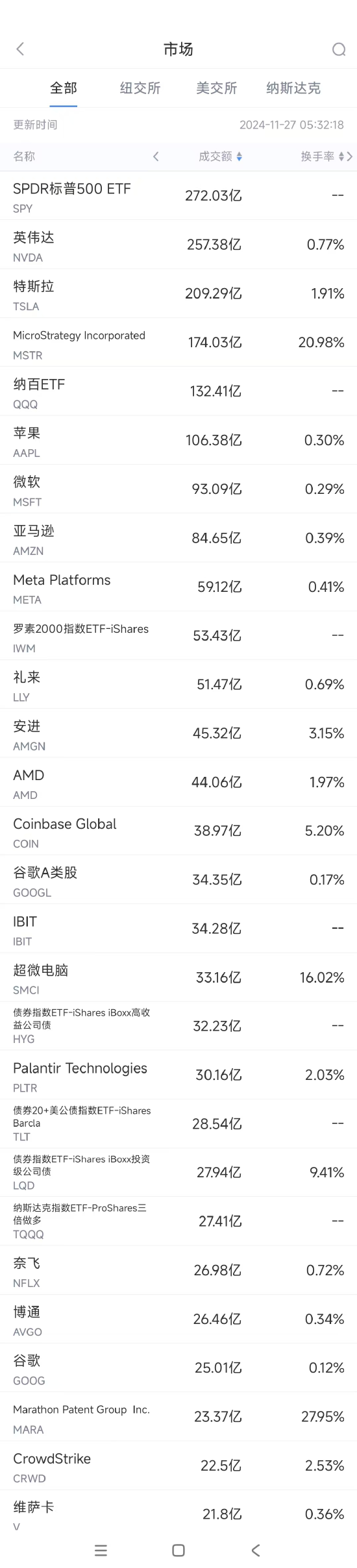 11月26日美股成交额前20：巴克莱称谷歌搜索垄断案对微软影响不大-第1张图片-云韵生活网