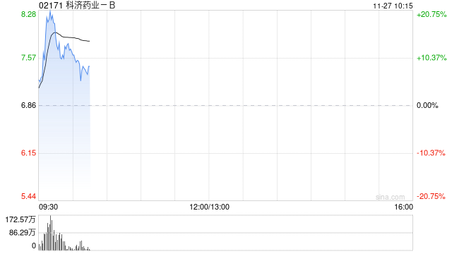 医药股早盘多数走高 科济药业-B涨逾10%诺诚健华涨逾7%-第1张图片-云韵生活网