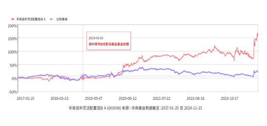 华商基金：只想躺平，有省心省力的管家型基金么？-第2张图片-云韵生活网