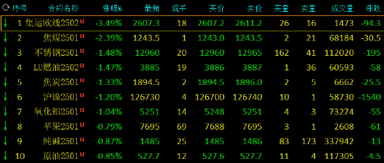 期市开盘：沪锌涨超1% 集运指数跌超3%-第3张图片-云韵生活网