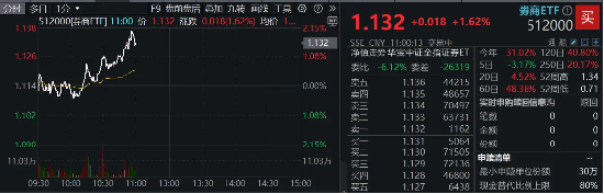 “旗手”奋起，锦龙股份两连板！券商ETF（512000）涨逾2%，继续关注强贝塔券商的进攻属性-第1张图片-云韵生活网