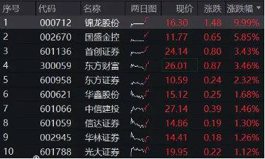 “旗手”奋起，锦龙股份两连板！券商ETF（512000）涨逾2%，继续关注强贝塔券商的进攻属性-第2张图片-云韵生活网