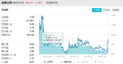 “旗手”奋起，锦龙股份两连板！券商ETF（512000）涨逾2%，继续关注强贝塔券商的进攻属性-第3张图片-云韵生活网