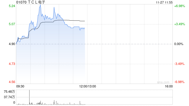 TCL电子盘中涨超6% 第三季度电视全球出货量同比增长19.7%-第1张图片-云韵生活网
