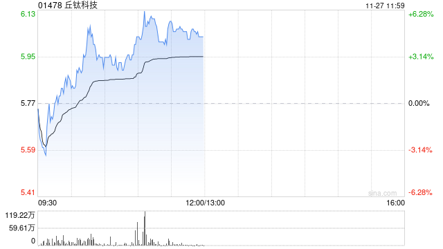 丘钛科技盘中涨超4% 印度税务争议落地管理层称不影响生产经营活动-第1张图片-云韵生活网