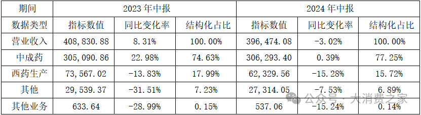 突发！达仁堂董事长辞职，世界
化进程受挫业绩增长乏力-第4张图片-云韵生活网