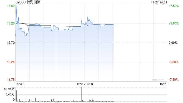 特海世界
早盘涨逾4% 公司第三季度业绩实现扭亏为盈-第1张图片-云韵生活网