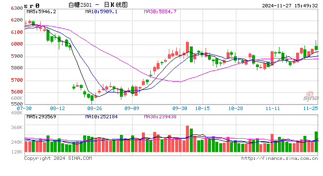 光大期货：11月27日软商品日报-第2张图片-云韵生活网