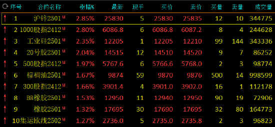 收评：沪锌、工业硅等涨超2%-第3张图片-云韵生活网