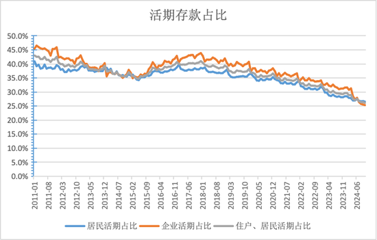 活期存款去哪了？10月末定期存款占比达73.9% 创出历史新高-第1张图片-云韵生活网