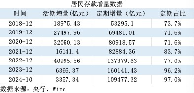 活期存款去哪了？10月末定期存款占比达73.9% 创出历史新高-第3张图片-云韵生活网