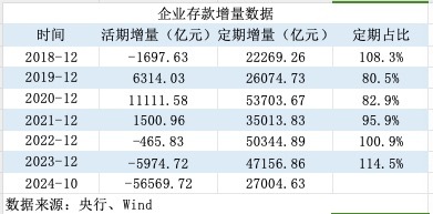 活期存款去哪了？10月末定期存款占比达73.9% 创出历史新高-第4张图片-云韵生活网